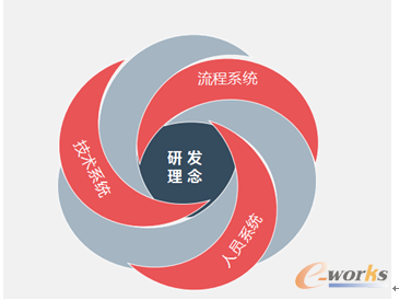 圖2 思普卓越研發體系模型