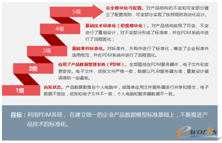 圖3 產品技術標準化成熟度模型