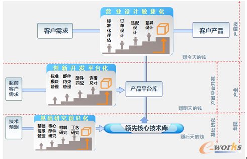 圖4 思普卓越研發管理的體系模型