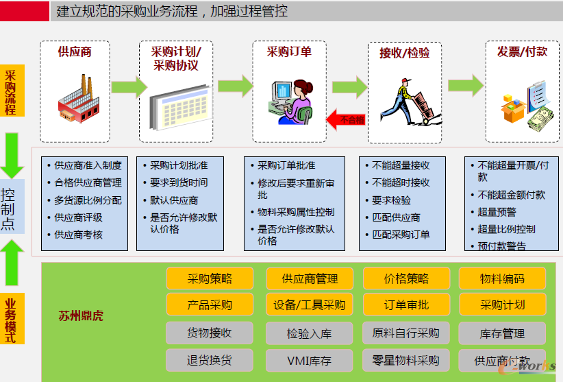 �D3 ��ُ����