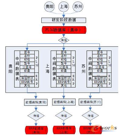 PLM�cERP�đ��ü��ɷ�ʽ