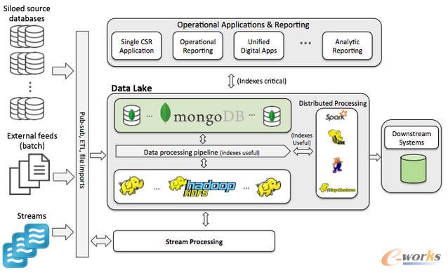 m.sdyuan.com拓步ERP|ERP系統|ERP軟件|ERP管理系統軟件|免費ERP系統|免費ERP軟件|免費進銷存軟件|免費倉庫管理軟件|免費下載專業資訊網-iPaaS實現的四個炫酷用例-大數據架構的未來