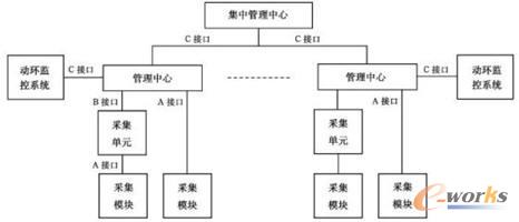 電能管理系統組網結構