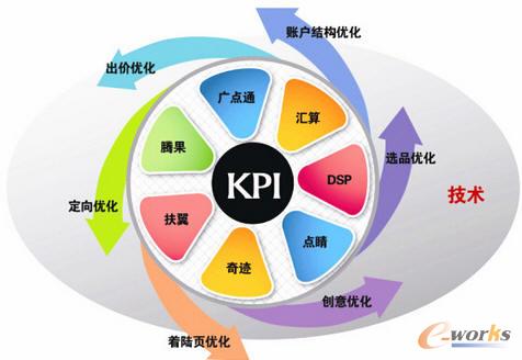 如何用數(shù)據(jù)來(lái)做渠道效果的分析?