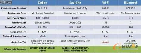 匯總目前的無線網絡技術核心特性和能力