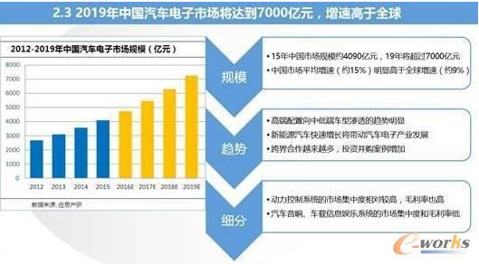 智能汽車與車聯網的市場現狀及趨勢分析