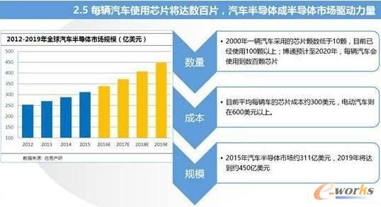智能汽車與車聯網的市場現狀及趨勢分析