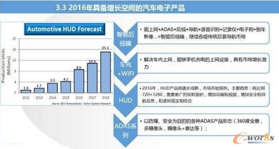 智能汽車與車聯網的市場現狀及趨勢分析