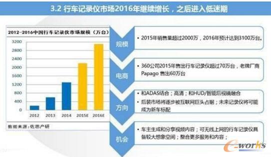 智能汽車與車聯網的市場現狀及趨勢分析