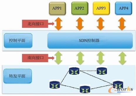 ����5G�W�j�ı���SDN�����P�I���g��