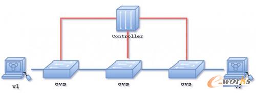 �Լ�underlay��SDN�W�j