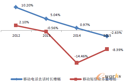 �D4 2012-2015���Ї�(gu��)�Ƅ�(d��ng)�Z(y��)���Ͷ��ŘI(y��)��(w��)��׃��څ��(sh��)�D