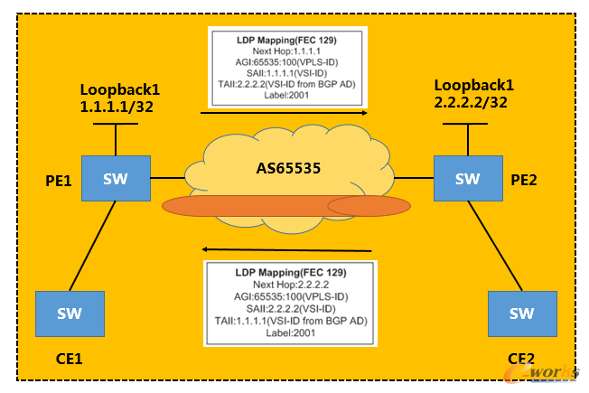 VPLS pw�ԄӲ���