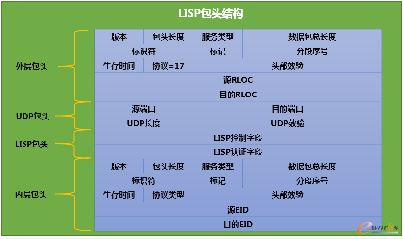 LISP���^��Ϣ