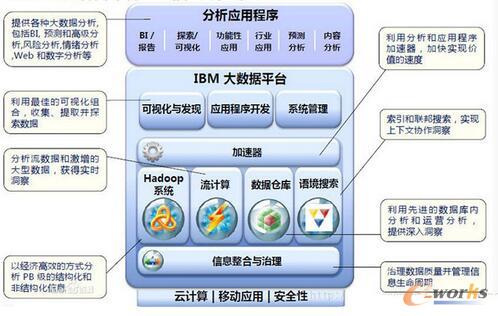 IBM ��(sh��)��(j��)ƽ�_�͑�(y��ng)�ó�����