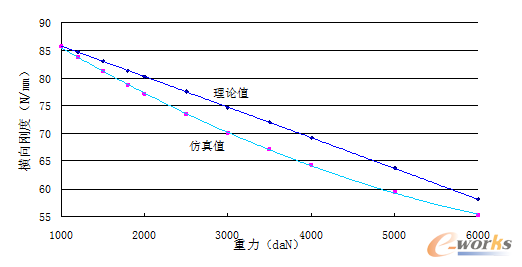 圖11 抗彎剛度與重力大小的關系
