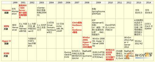 ̓�M��ƽ�_VMware��XEN��KVM������M�Ќ��ȷ���