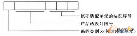 圖1 裝配編碼制規則