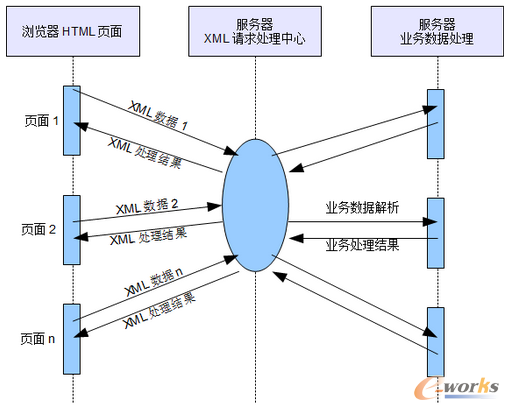 �D1.5 XML��Ϣ̎������