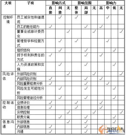ERP能給企業(yè)內(nèi)部控制帶來哪些幫助