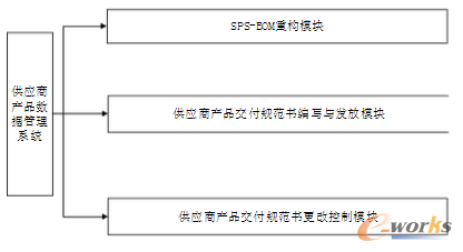 圖2.1 系統的需求功能點
