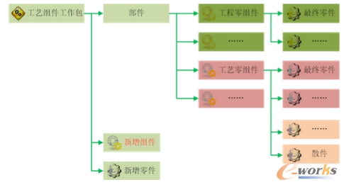 圖2.4 工藝組件工作包結構層次示意圖