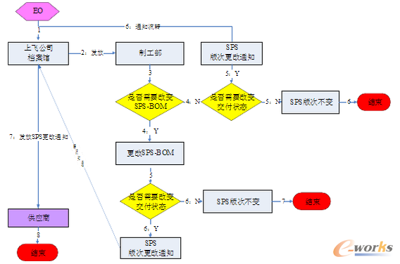圖2.9 由工程變更引起的更改流程
