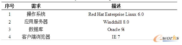 表2.4 系統軟件需求