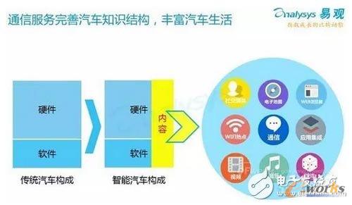 通信服務(wù)完善汽車知識(shí)結(jié)構(gòu),豐富汽車生活