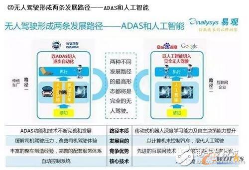 Ŀǰ�o���{�İl(f��)չ�ѽ��γ���ADAS���˹���������ăɗl�l(f��)չ·��