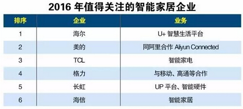 2016��ֵ���Pע�����ܼҾ���I