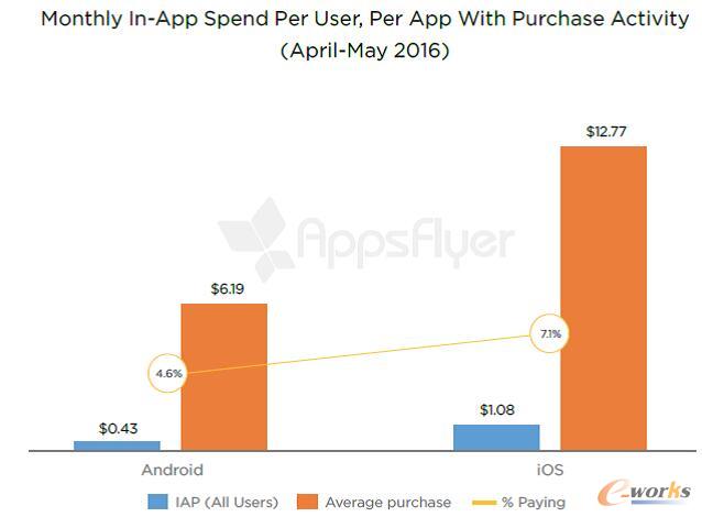 iOS���^(gu��)��׿