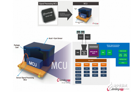 Standing Egg�OӋ��һ�����MIPS��MCU���ڂ������ںϺ�M2M���ó���