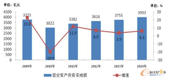 2009-2014���Ї�����\�I�̶̹��Y�aͶ�Y����~