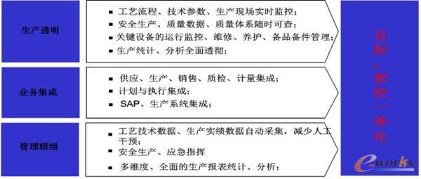 圖2 生產管理系統