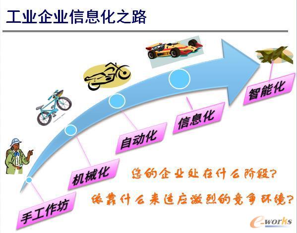 圖1 工業信息化之路