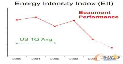 圖4 埃克森美孚公司節能效果