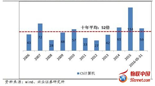 Ӌ��C�ИI(y��)��ֵ������Ӌ��Cָ��(sh��)�����w����TTM��