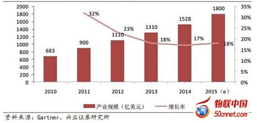 2010-2015��ȫ����Ӌ���Ј�Ҏ(gu��)ģ