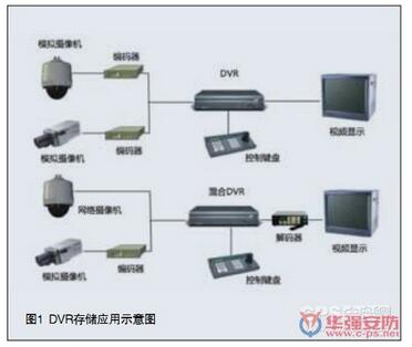 DVR�惦(ch��)��(y��ng)��ʾ��D