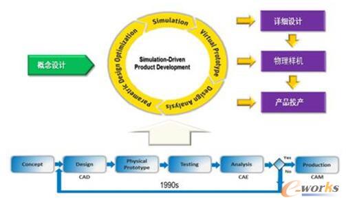 圖1 試驗驅動模式轉為仿真驅動模式