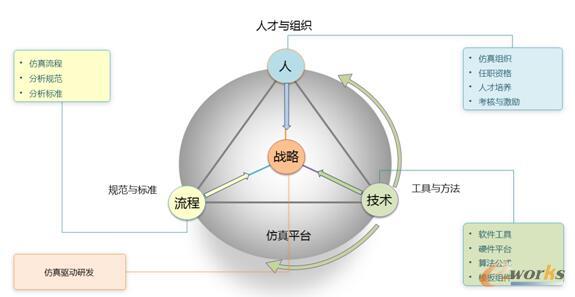 圖2 仿真體系建設