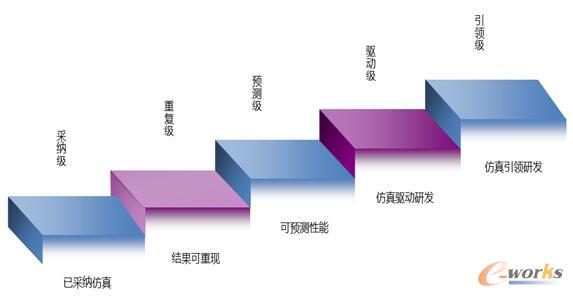 圖3 仿真體系成熟度模型