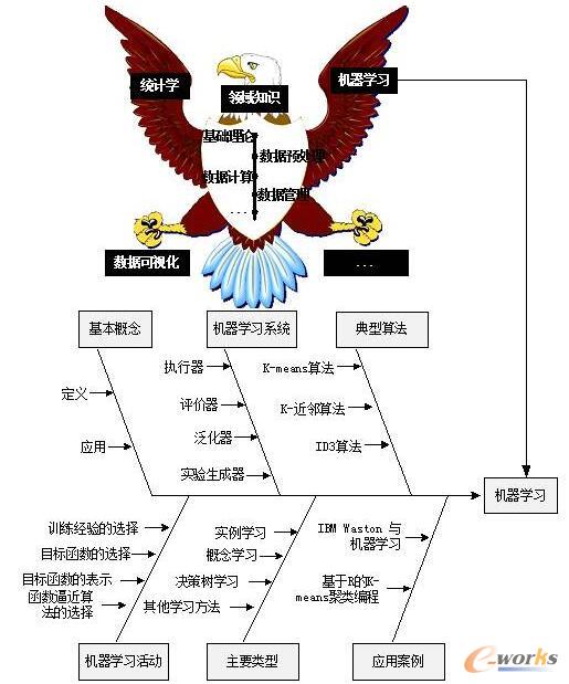 干貨丨7張圖真正讀懂數據科學!