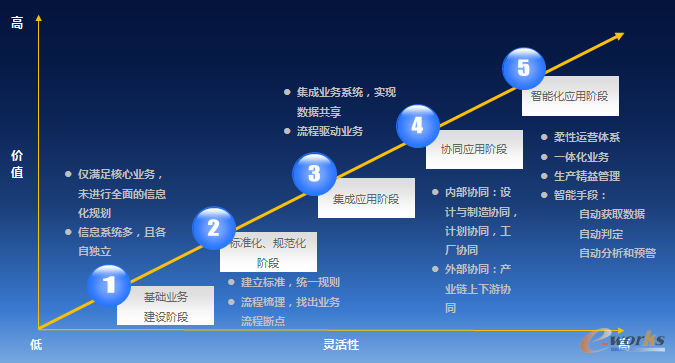 圖1智能企業(yè)信息化實施路線圖