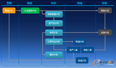 圖4 項目模式下的計劃管理