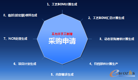 圖5 采購計劃協(xié)同