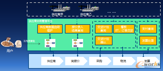 圖7 供應商協(xié)同