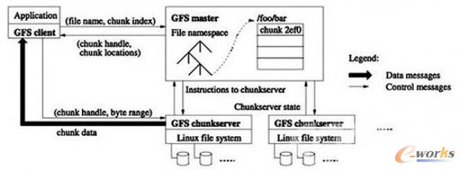 Google File System��ϵ�y(t��ng)�ܘ�(g��u)