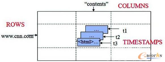 Google BigTable�Ĕ�(sh��)��(j��)ģ��